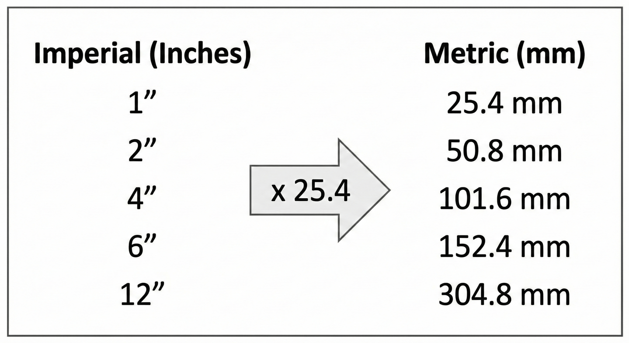 A conversion chart showing inches to millimeters